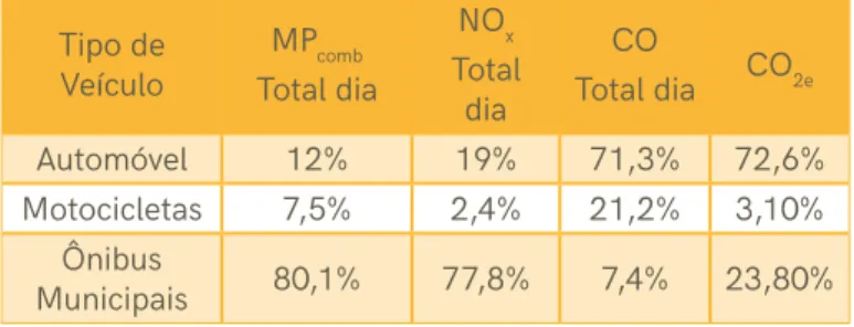 Tabela 5: Emissões de GEE e poluentes locais totais por dia  em São Paulo (2017)