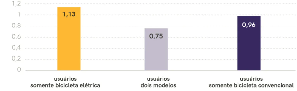 GRÁFICO 9 | Frequência média de viagens por dia conforme modelo de bicicleta utilizado pelo usuário