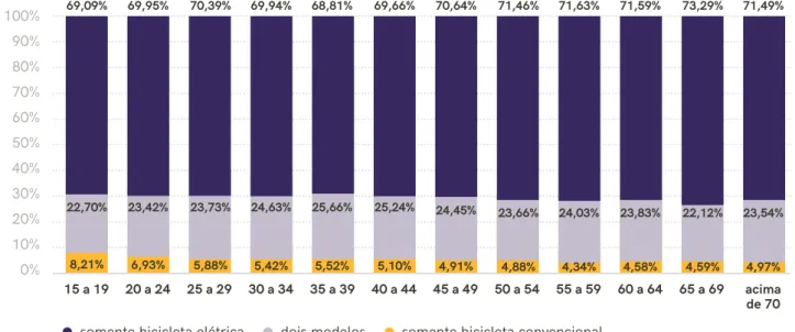 GRÁFICO 12 | Percentual de usuários por modelo de veículo utilizado e faixa etária (intervalos de 5 anos)  jovens    adultos      idosos