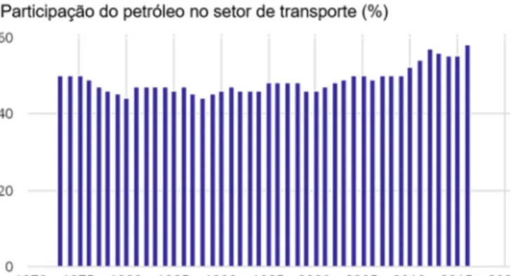 Gráfico 1 | Contribuição do petróleo no setor de transporte  no Brasil