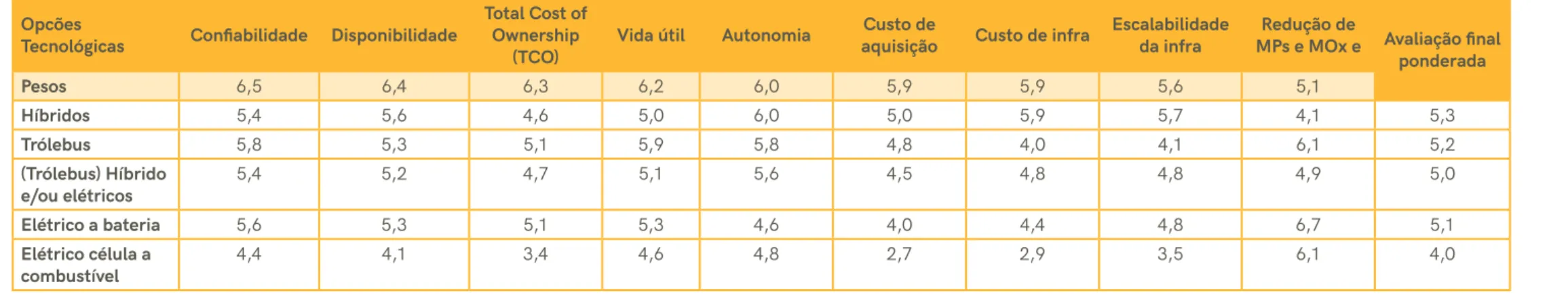 Tabela 6 | Matriz de decisão para Ônibus com os valores das médias dos resultados