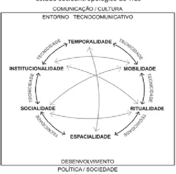 Figura 1 – Mapa de Chave teórico-analítica para um   estudo socioantropológico de TICs
