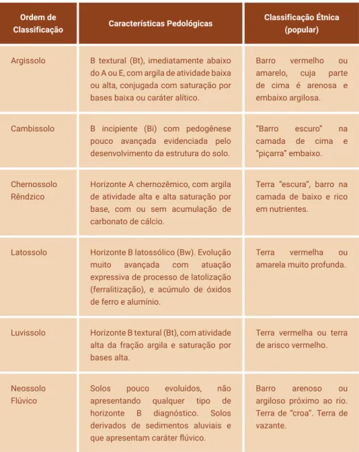 Tabela 1. Principais classes de solos do RN e suas principais características pedológicas e  etnopedológicas (popular) dos solos.