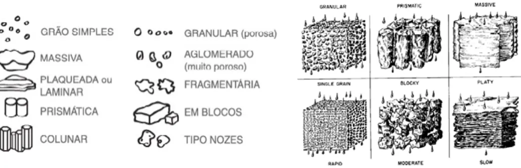 Figura 4. Tipo de estrutura e sua relação com a passagem de água. Fonte: Salemi (2009).