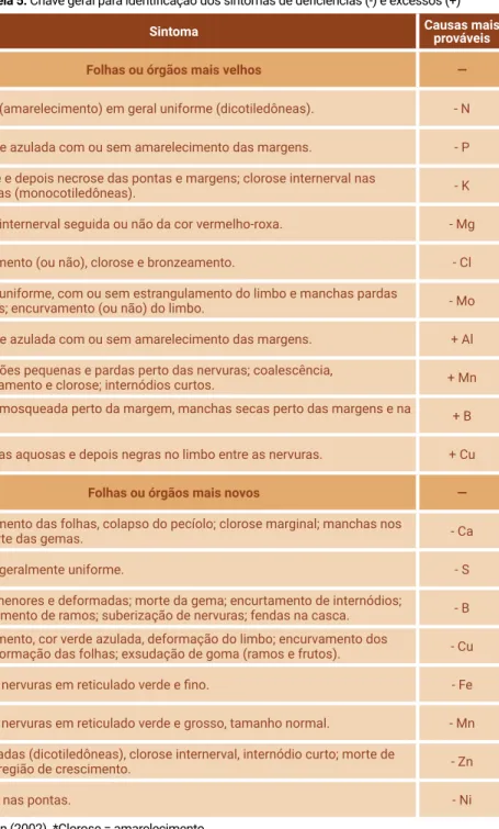 Tabela 5. Chave geral para identificação dos sintomas de deficiências (-) e excessos (+)