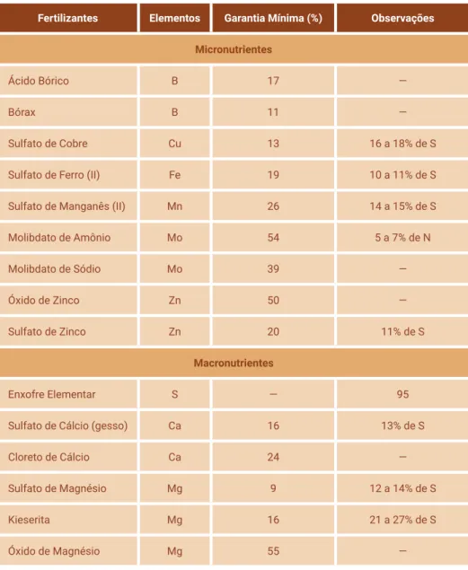 Tabela 15. Teores mínimos que as principais fontes de  micronutrientes e de macronutrientes secundários devem apresentar.