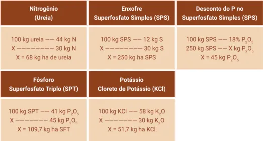 Tabela 26. Exemplo de cálculo para adubação quando se fornece enxofre (S)  com superfosfato simples, e fósforo com superfosfato triplo