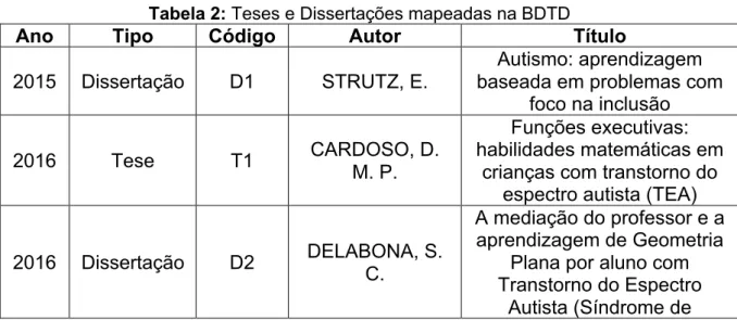 Tabela 2: Teses e Dissertações mapeadas na BDTD 