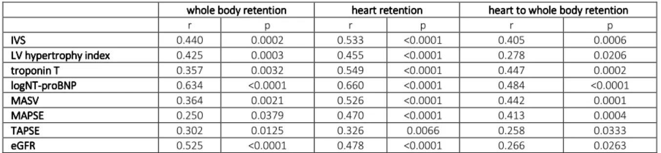 Table 1: Correlation of scintigraphy and clinical parameters  