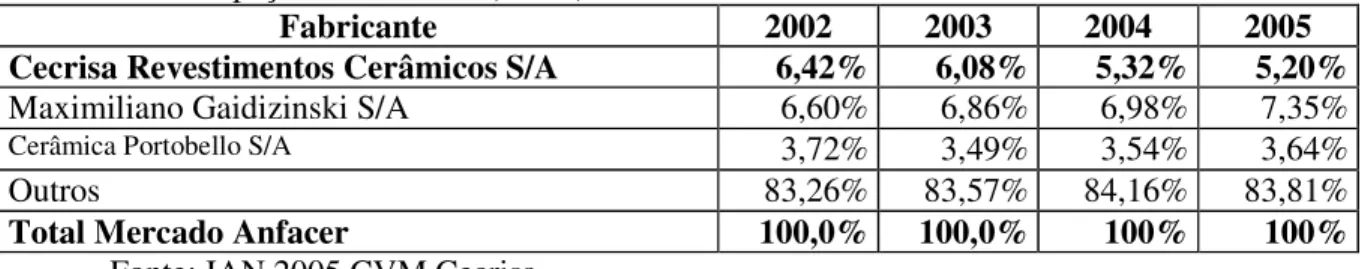 Tabela 4: Participação em Volume (em %): 