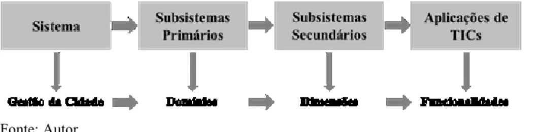 Ilustração 41 - Diagrama da estrutura da dinâmica do modelo avaliativo proposto.  