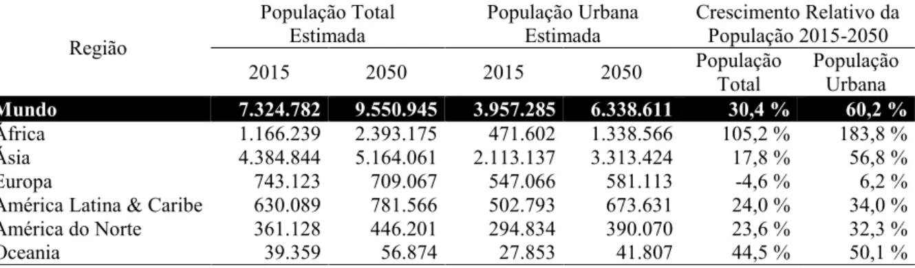 Ilustração 5 – Quadro comparativo de crescimento populacional total e urbano: 2015-2050