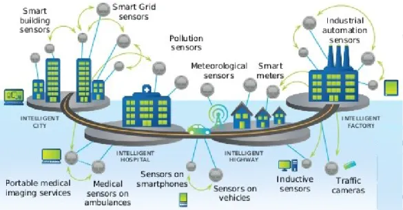 Ilustração 10 – Exemplificação de aplicações de sensores urbanos. 