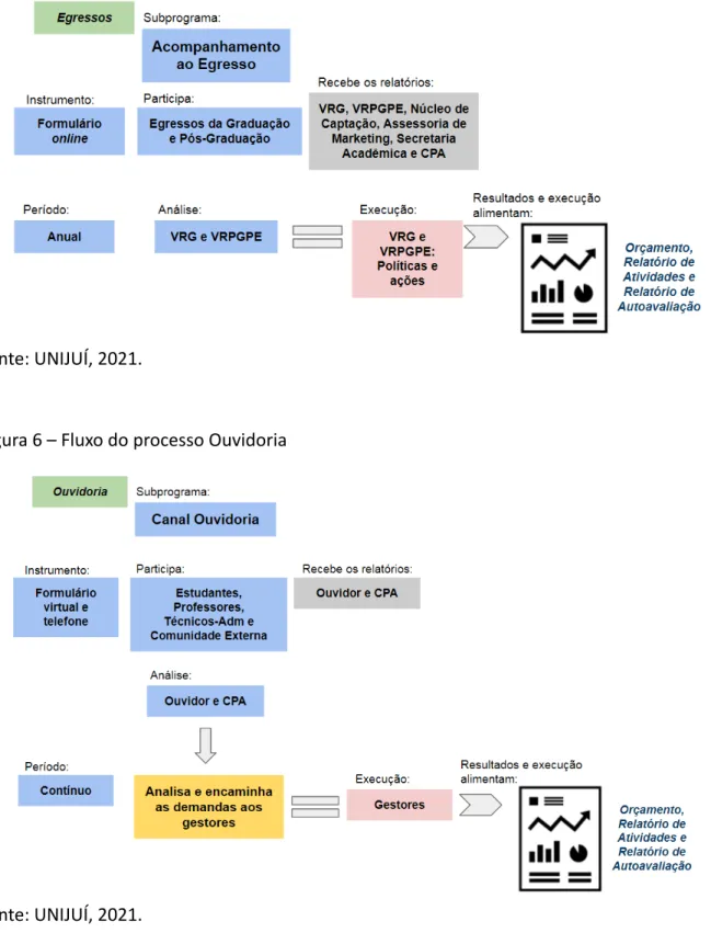 Figura 6 – Fluxo do processo Ouvidoria