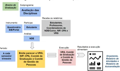 Figura 10 – Fluxo do subprograma Avaliação das Disciplinas