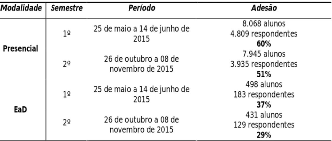 Tabela 2. Avaliação pelos Estudantes – 1º e 2º semestres. 