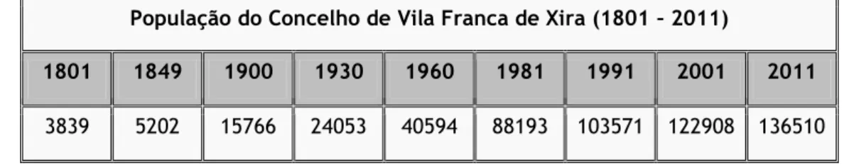 Tabela 1 – Evolução da população 1801 – 2011 