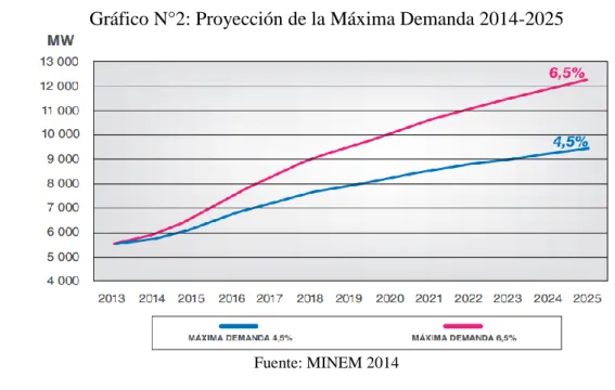 Gráfico N°2: Proyección de la Máxima Demanda 2014-2025 