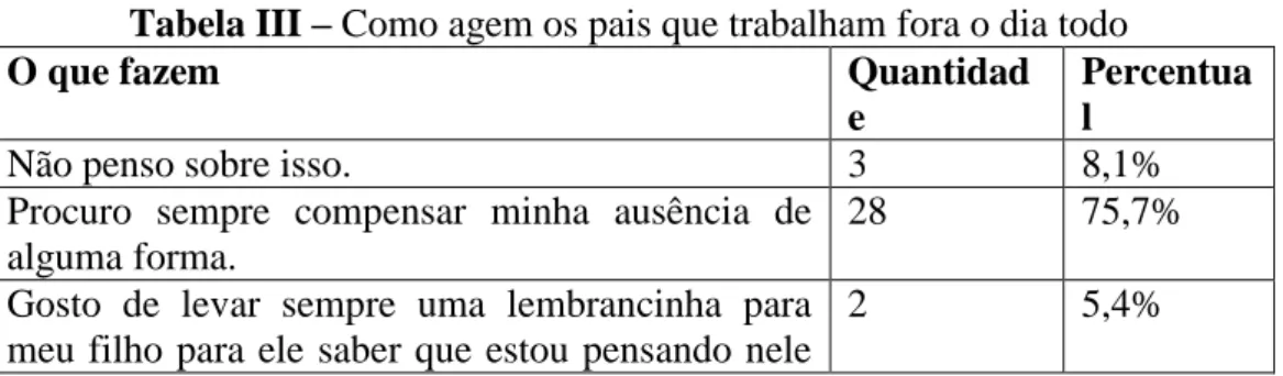 Tabela III – Como agem os pais que trabalham fora o dia todo 