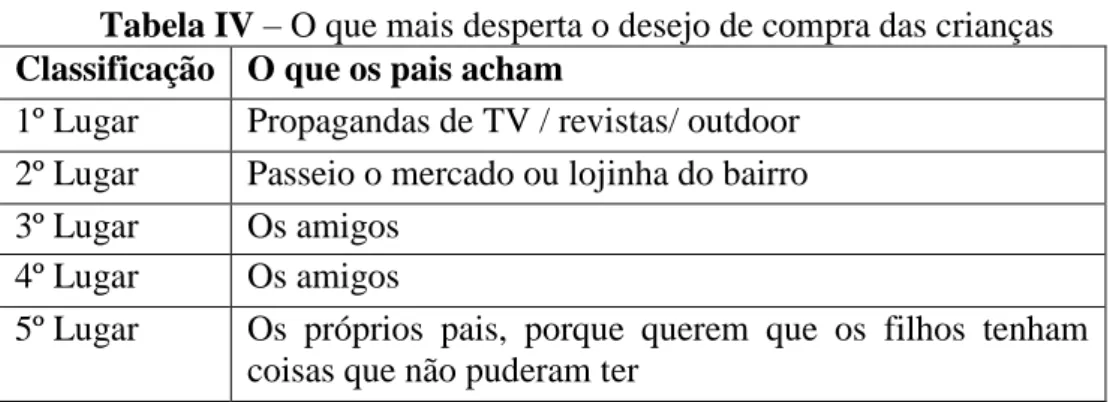 Tabela IV – O que mais desperta o desejo de compra das crianças  Classificação  O que os pais acham 