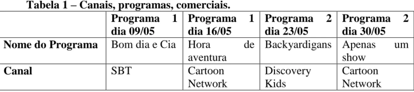Tabela 1 – Canais, programas, comerciais.  