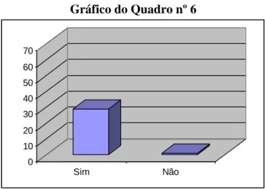 Gráfico do Quadro nº 6 