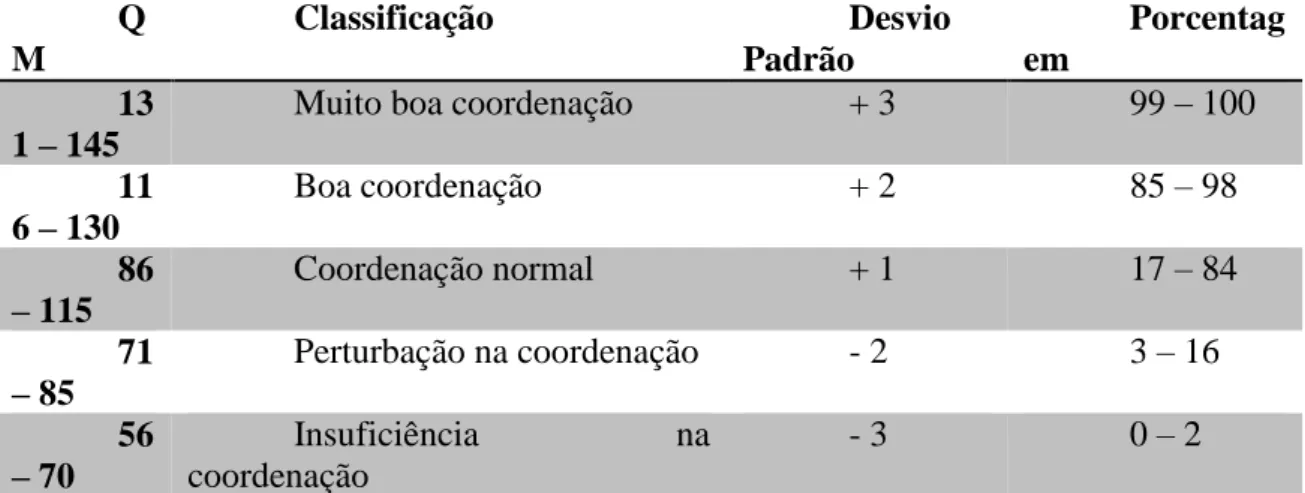 Tabela  1  -  Classificação  de  quoeficiente  motor  (QM)  e  nível  de  coordenação  motora (GORLA; ARAÚJO; RODRIGUES, 2009)