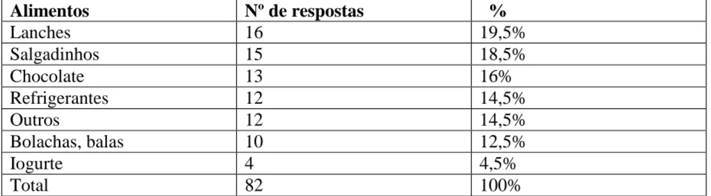 Tabela 1: Distribuição das respostas “Você assiste à TV”? 