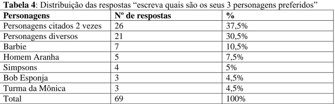 Tabela 4: Distribuição das respostas “escreva quais são os seus 3 personagens preferidos” 