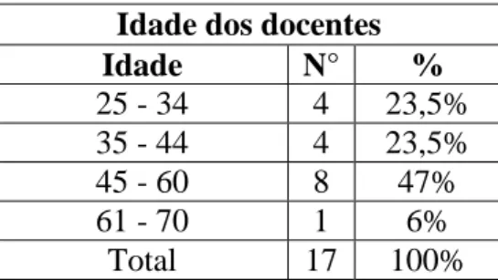 Tabela 1 – Faixa etária dos docentes 