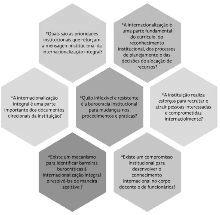Figura 2. Questões-chave para integrar processos e políticas institucionais para  a implantação do modelo integral de internacionalização da educação superior.