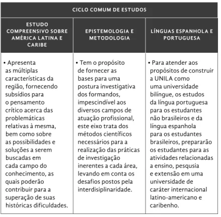 Figura 3. Eixos de Conteúdos do Ciclo Comum de Estudos da UNILA.