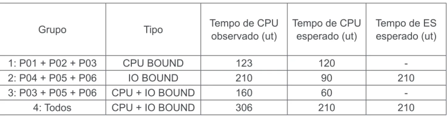 Tabela 2 – Tempos de execução observado vs. esperado de uso de CPU e de entrada e saída.