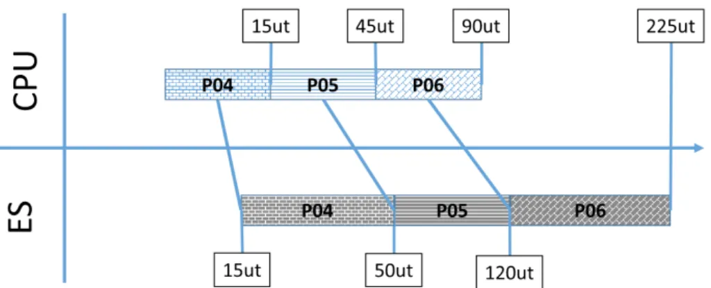 Figura 4 – Tempo de execução do grupo 2.