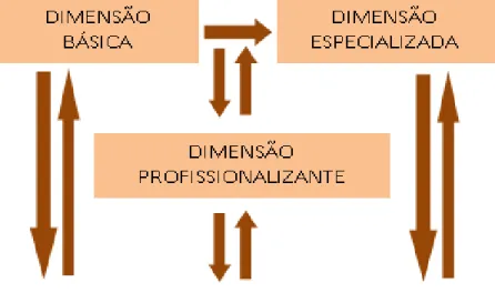 Figura 7 – Interconexões entre as Dimensões