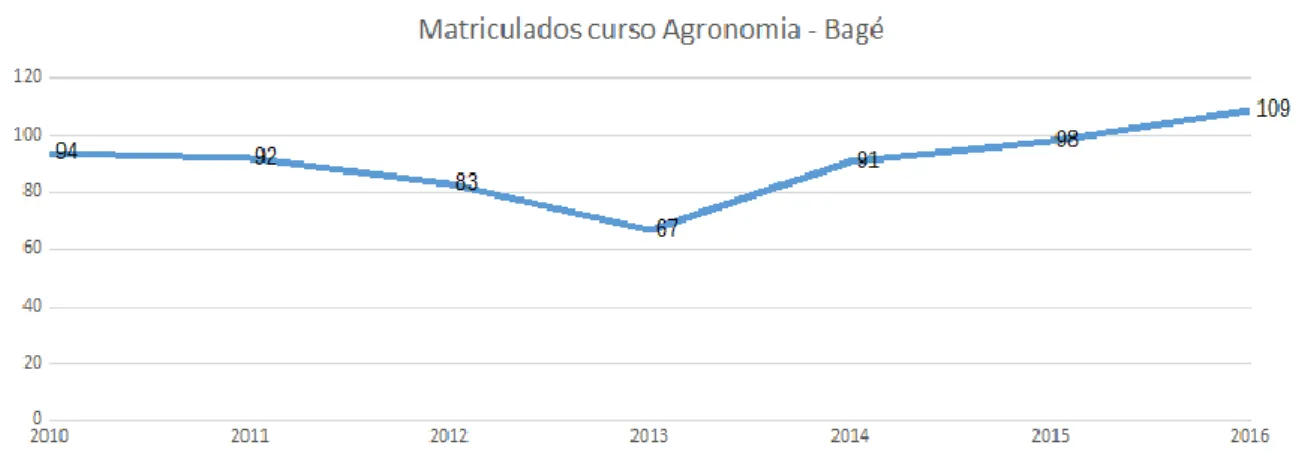 Figura 1 - Evolução do número de alunos matriculados no curso de Agronomia no período de 2010 a  2016.