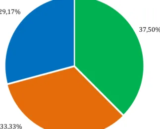 Figura 2 - Distribuição percentual do regime de trabalho dos professores do curso de Agronomia da  URCAMP