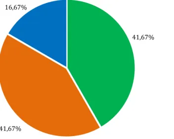 Figura 1 - Distribuição percentual da titulação dos professores do curso de Agronomia da URCAMP