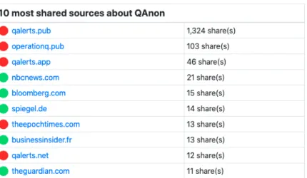 Figure 3 below reveals the Telegram communities that share disinforma- disinforma-tion sources