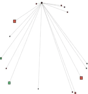 Fig. 4. The network visualization reflects Telegram accounts that share a particular post or  source of information