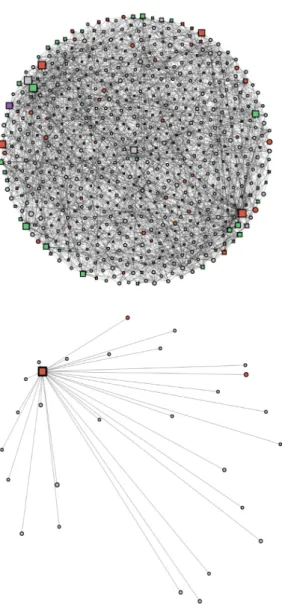 Fig. 5. The network visualization reflects Telegram accounts that share a particular post or  source of information