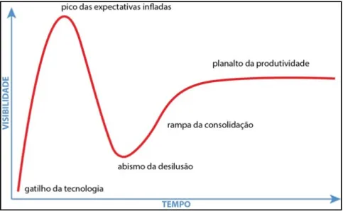 Figura 1 – Curva do Hype de Gartner / Fonte: Palacios; Barbosa; Firmino; Cunha, 2014