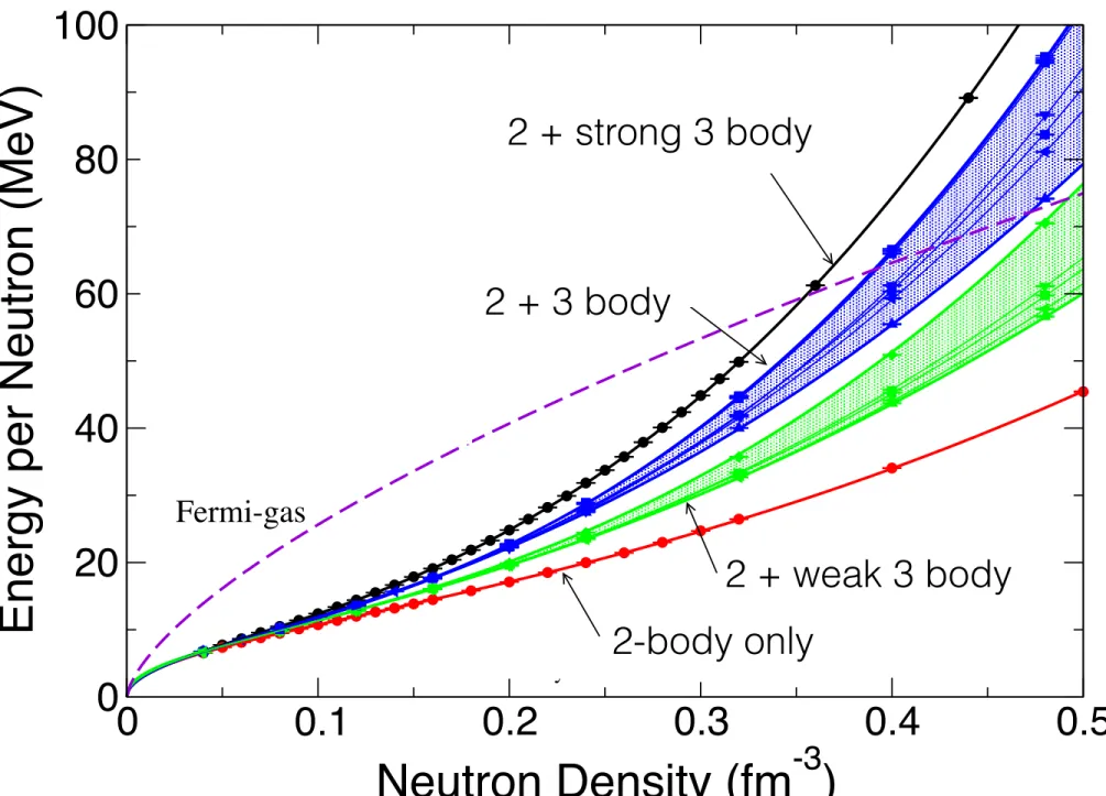 Figure 1: The energy per particle of neutron matter for different values of the nuclear symmetry energy (E sym )