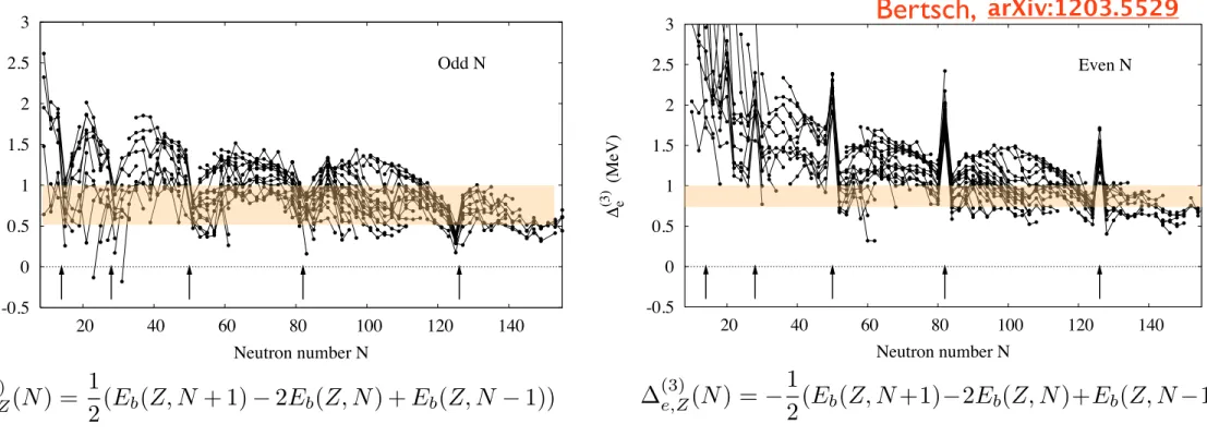 Fig. 1. Upper panels: odd-N pairing gaps. Lower panels: even-N pairing gaps.