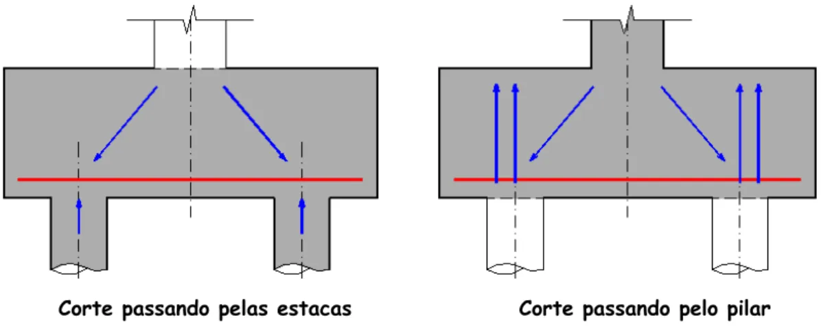 Figura 3.8 –  Esquema para colocação de armadura de suspensão em casos de  armadura disposta entre as estacas (Leonhardt e Monning, 1978) 