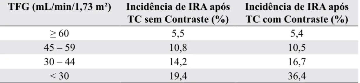 Tabela 3. Ocorrência de NIC de acordo com a TFG comparado com ocorrência de IRA. sem exposição  ao contraste iodado.