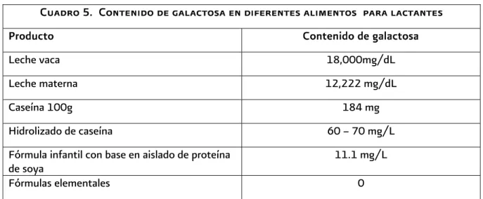 Cuadro 5.  Contenido de galactosa en diferentes alimentos  para lactantes