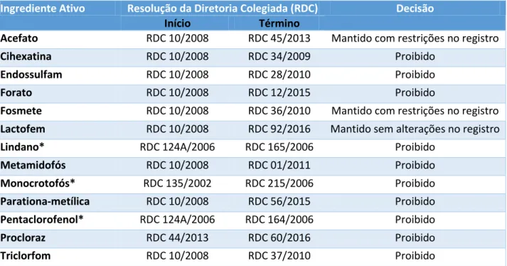 Tabela 01: Reavaliações de ingredientes ativos de agrotóxicos finalizadas pela Anvisa desde 2006  Ingrediente Ativo  Resolução da Diretoria Colegiada (RDC)  Decisão 