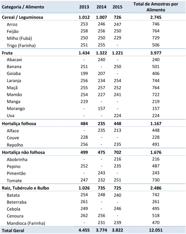Tabela 02: Distribuição de amostras por alimento e por ano de coleta 