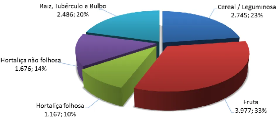 Figura 02: Distribuição do quantitativo de amostras analisadas por categoria de alimento 